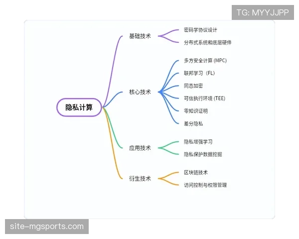 联邦学习技术在保护隐私前提下 实现跨机构数据联合建模